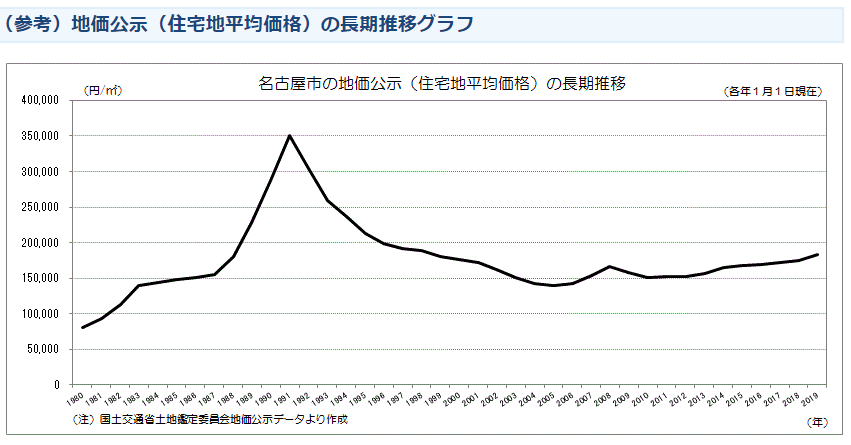 名古屋の地価公示（住宅地平均価格）